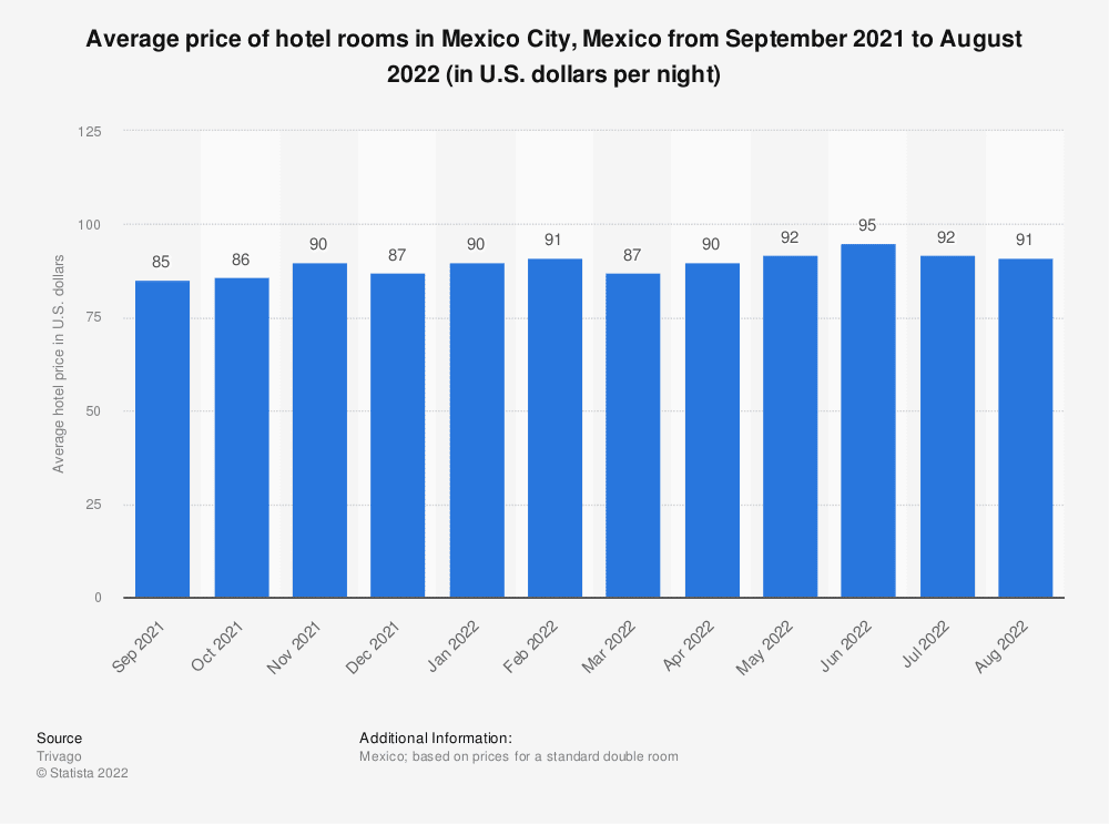 monthly average hotel prices in mexico city 2021 2022